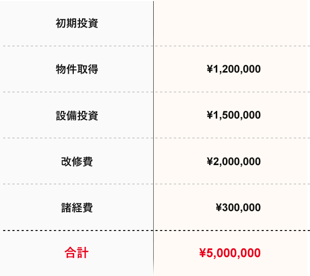 初期費用